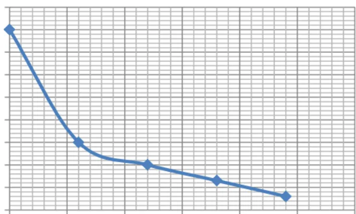 Gambar 4.4. grafik perubahan nilai pH selama fermentasi berlangsung dengan yeast 1 gram