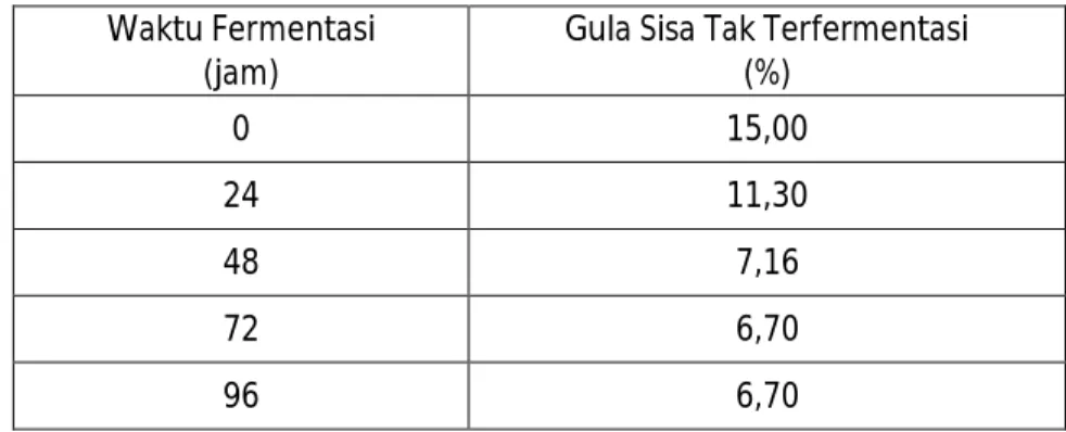 Tabel 4.5. Data  hasil  pengamatan Kadar  gula sisa  tak terfermentasi dengan yeast  1  gram.