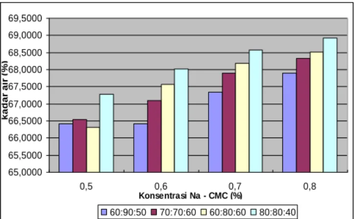 Gambar  2.  Hubungan  antara  perlakuan  proporsi  wortel :  tomat  :  kecambah  dan  penambahan  Na-CMC terhadap kadar air velva sayuran