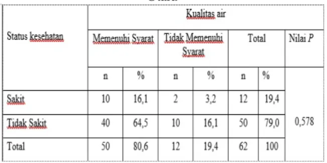 Tabel 15 Distribusi Hubungan Antara Status  KesehatanDengan Kualitas Air Pada Masyarakat Petani  Di wilayah Kecamatan Kao Barat Kabupaten Halmahera 