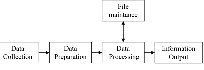Gambar 2.2 : The Data Processing Cycle 