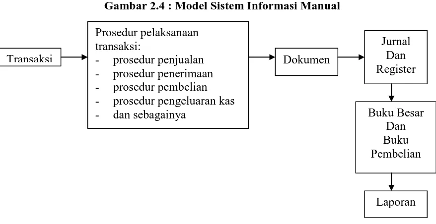 Gambar 2.4 : Model Sistem Informasi Manual 
