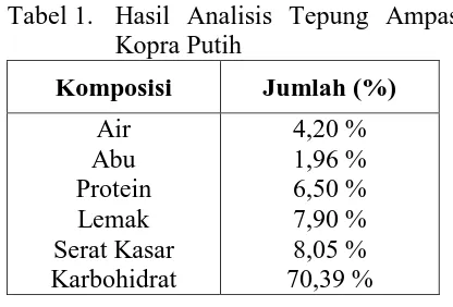 Tabel 1. Hasil Analisis Tepung Ampas  Kopra Putih 