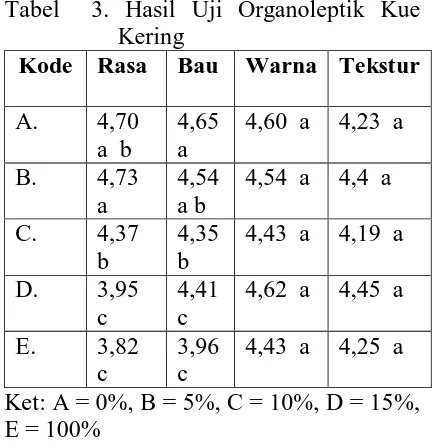 Tabel  3. Hasil Uji Organoleptik Kue Kering 