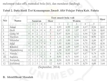 Tabel 2. Data Hasil Test Kemampuan Smash Atlet Pelajar Putra Kab. Paluta  