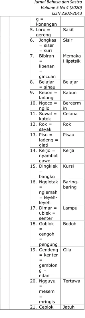 Tabel 4.1 Tabulasi Data Sisonim  Bahasa Jawa 