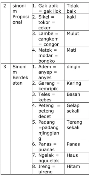 Tabel 4.2 Distribusi Data Sinonim  Absolut (mutlak) Bahasa Jawa 