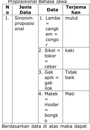 Tabel 4.3 Distribusi Data Sinonim  Proposisional Bahasa Jawa 