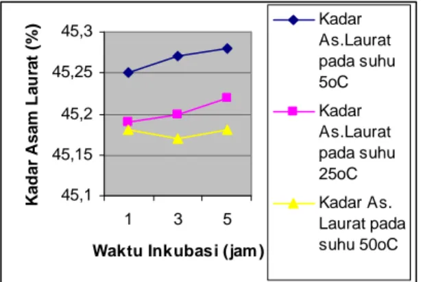 Grafik 2. Hubungan antara suhu dan waktu     inkubasi terhadapKadar asam laurat     yang dihasilkan 