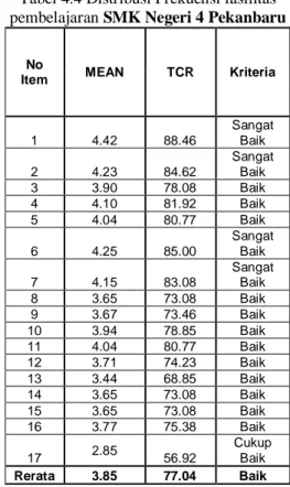 Tabel 4.4 Distribusi Frekuensi fasilitas  pembelajaran SMK Negeri 4 Pekanbaru 