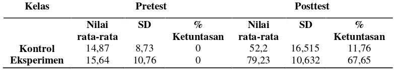 Tabel 1. Rata-Rata dan Persentase Pretest dan Posttest Kelas Kontrol dan Eksperimenpada Materi Pencemaran Lingkungan