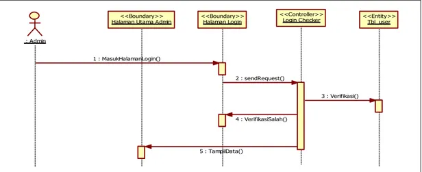 Gambar 3.5 Sequence Diagram Login Admin 