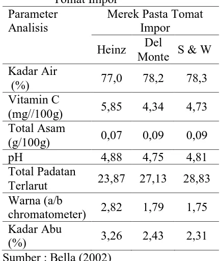 Tabel 1. Karakteristik Fisiko-kimia Pasta  Tomat Impor 