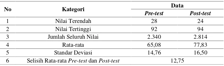 Tabel 3. Perbandingan Antara Kemampuan Awal Peserta didik (Pre-test)dan Perolehan Belajar Peserta Didik (Post-test)