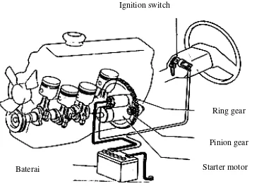 Gambar 2.1 Motor Starter Pada Kendaraan (Wahyu, 2014: 05) 