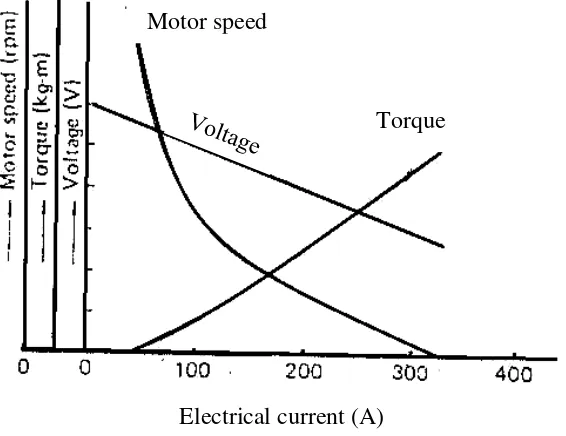 Gambar 2.2 Grafik Karakteristik Motor Starter (Toyota, 1995: 6) 