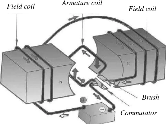 Gambar 2.6 Model Kerja Motor Sederhana (Toyota, 1995: 3) 