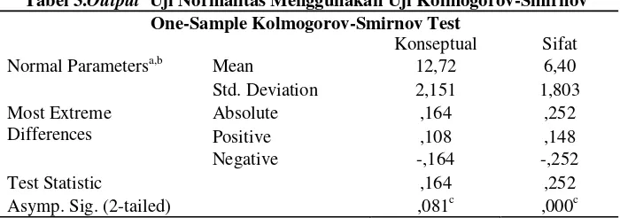 Tabel 3.Output Uji Normalitas Menggunakan Uji Kolmogorov-Smirnov