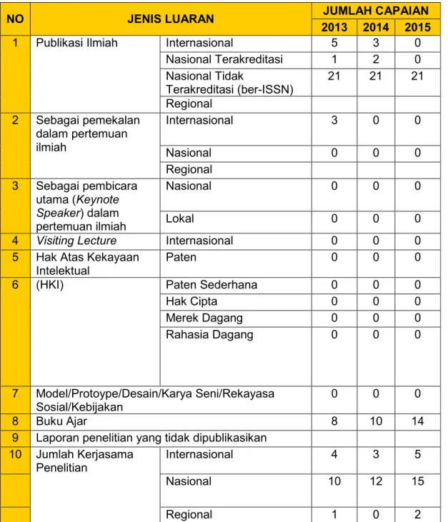Tabel 6.2 Indikator Kinerja Utama Penelitian (IKUP) 