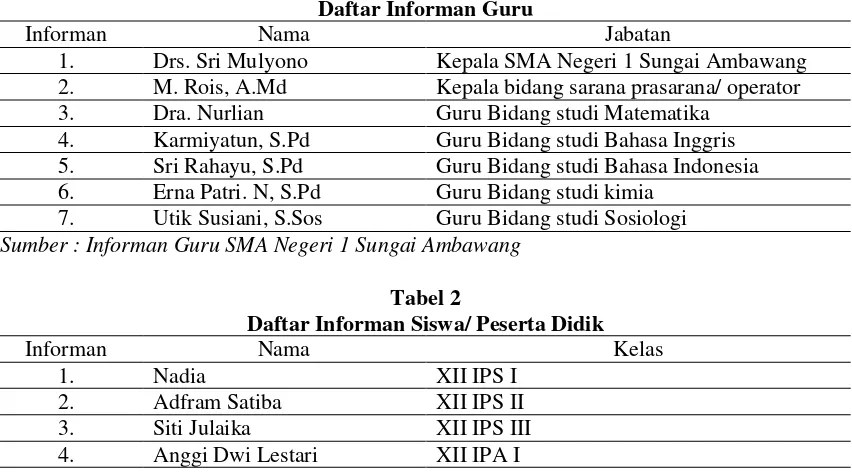 Tabel 2 Daftar Informan Siswa/ Peserta Didik 