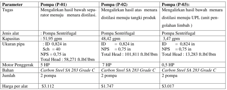 Tabel 3.10 Spesifikasi Pompa 