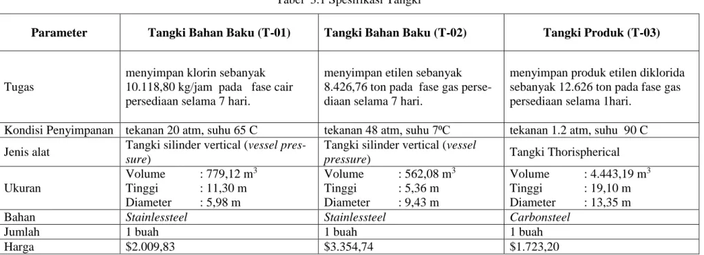 Tabel  3.1 Spesifikasi Tangki 