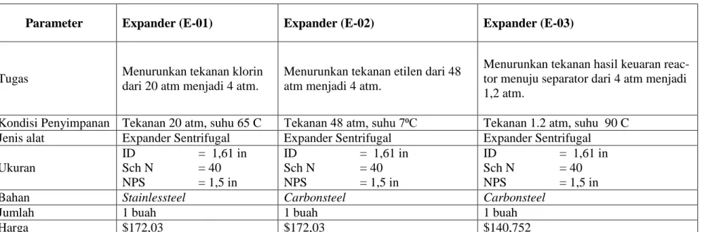Tabel 3.2 Spesifikasi Alat Penurun Tekanan 
