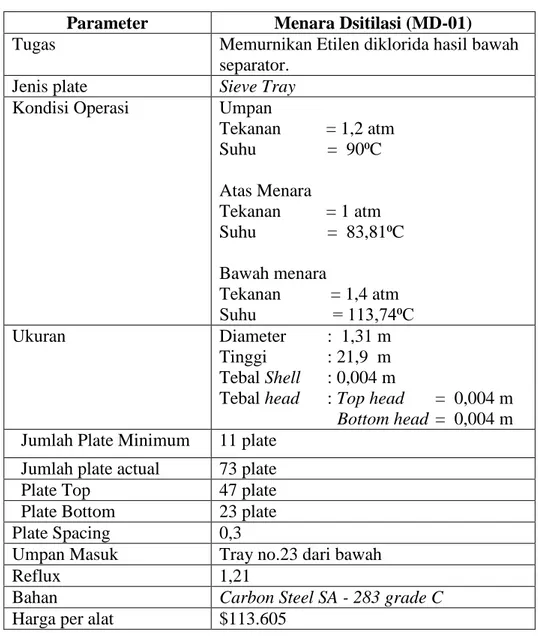 Tabel 3.6 Spesifikasi Menara Distilasi 