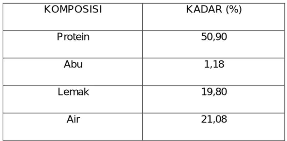 Tabel 4.1.  Komposisi Kimia Konsentrat Protein Blondo Virgin Coconut Oil  (VCO)  KOMPOSISI  KADAR (%)  Protein  50,90  Abu  1,18  Lemak  19,80  Air  21,08 