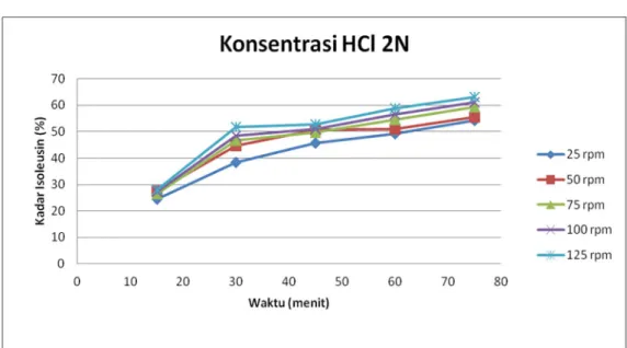 Gambar 4.1 Hubungan antara kecepatan putaran dan waktu pada proses  hidrolisis isoleusin dengan konsentrasi HCl 2N 