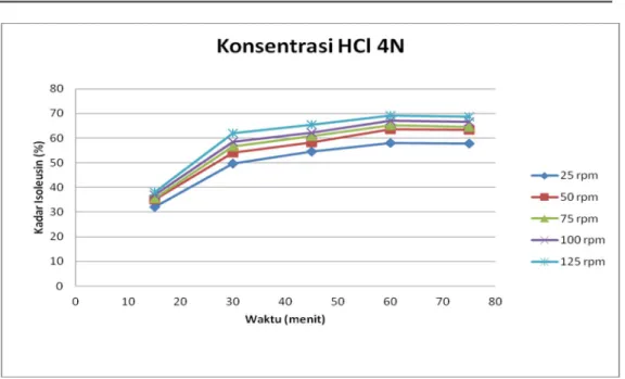 Gambar 4.4 Hubungan antara kecepatan putaran dan waktu pada proses  hidrolisis isoleusin dengan konsentrasi HCl 5N 
