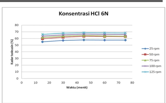 Gambar 4.5 Hubungan antara kecepatan putaran dan waktu pada proses  hidrolisis isoleusin dengan konsentrasi HCl 6N 
