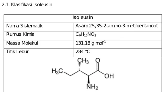 Tabel 2.1. Klasifikasi Isoleusin 