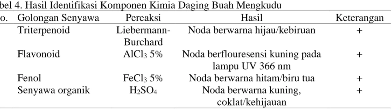 Tabel 4. Hasil Identifikasi Komponen Kimia Daging Buah Mengkudu  