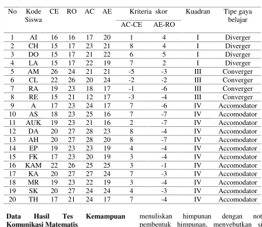 Tabel 1. Klasifikasi Gaya Belajar Siswa Kelas VII BSMP Kemala Bhayangkari Kubu Raya Tahun Pelajaran 2017/2018