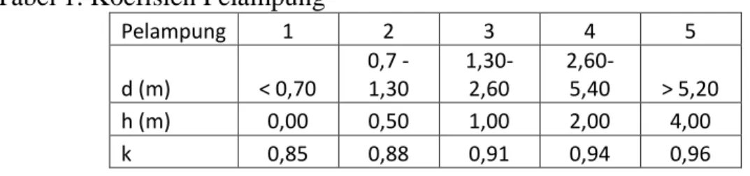 Tabel 1. Koefisien Pelampung  Pelampung  1  2  3  4  5  d (m)  &lt; 0,70  0,7  -1,30   1,30-2,60   2,60-5,40  &gt; 5,20  h (m)  0,00  0,50  1,00  2,00  4,00  k  0,85  0,88  0,91  0,94  0,96 