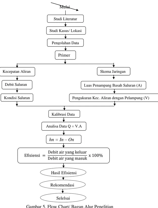 Gambar 5. Flow Chart/ Bagan Alur Penelitian