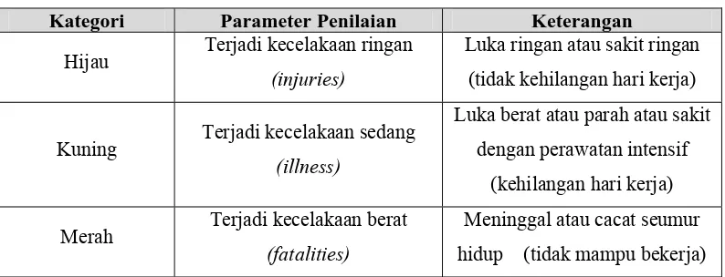 Tabel 2.2. Kategori Kecelakaan Kerja 