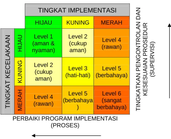 Tabel  2.3.  Peta Tingkat Implementasi – Tingkat Kecelakaan 