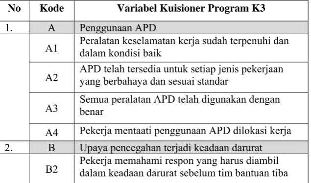 Tabel 2.7 Kode dan variabel – variabel yang digunakan dalam kuisioner  