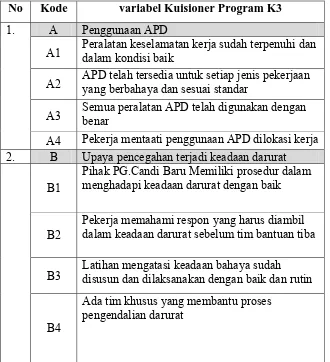 Tabel 3.1 Kode dan variabel – variabel yang digunakan dalam kuisioner  