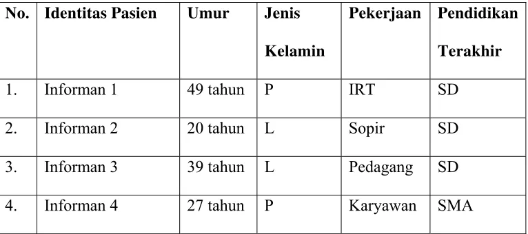 Tabel 5.1 Karakteristik Informan Kunci 