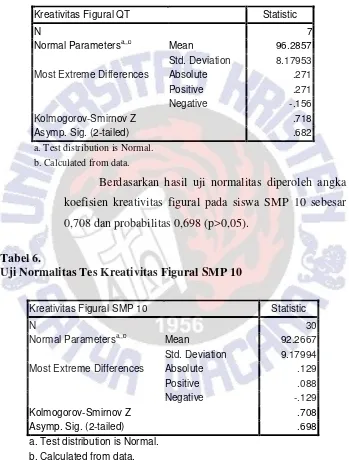 Tabel 6.Uji Normalitas Tes Kreativitas Figural SMP 10