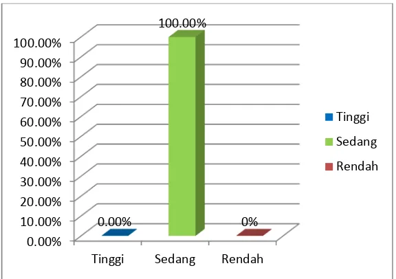 Tabel 17. Pengkategorian PretestSkala Motivasi Kelompok 