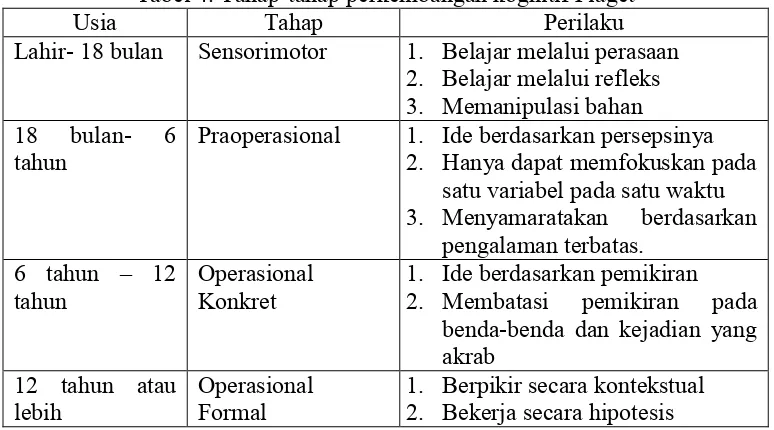 Tabel 4. Tahap-tahap perkembangan kognitif Piaget 