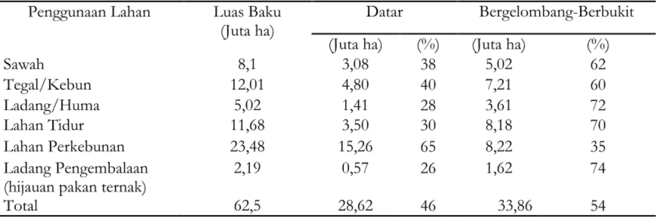 Tabel 1. Sebaran lahan pertanian menurut topografi wilayah  Penggunaan Lahan  Luas Baku  