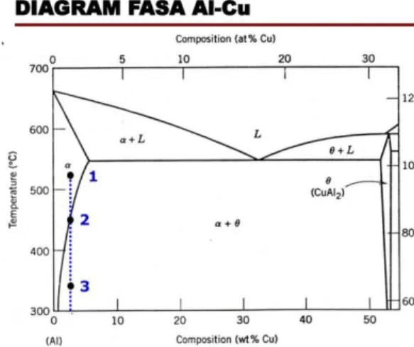 Gambar 1.1 Diagram Fasa Al – Cu  Dalam  proses  pembuatan  tungku  dibagi  dalam  beberapa  part  atau  komponen, 