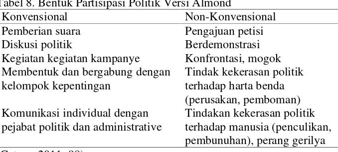 Tabel 8. Bentuk Partisipasi Politik Versi Almond