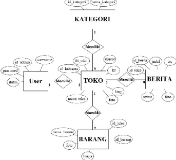 Gambar 2 Usecase diagram sistem 