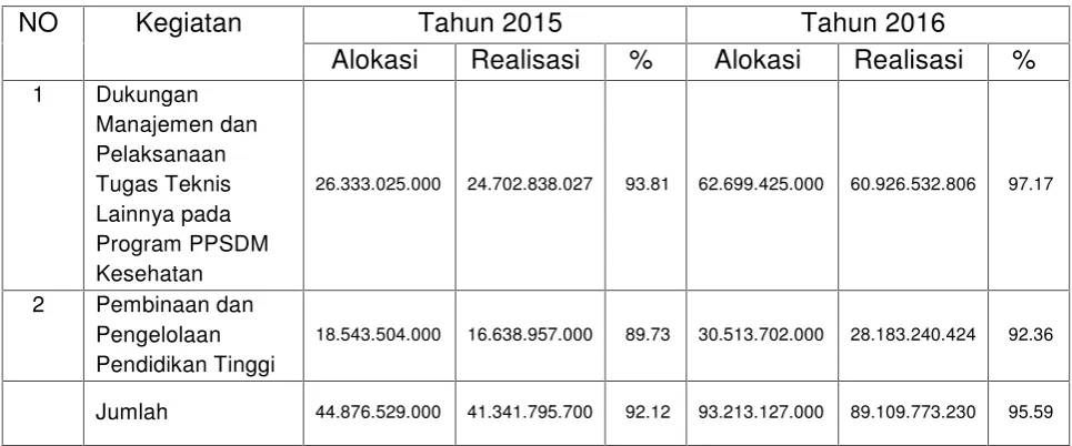 Tabel 8. Alokasi dan Realisasi Dipa Poltekkes Surakarta
